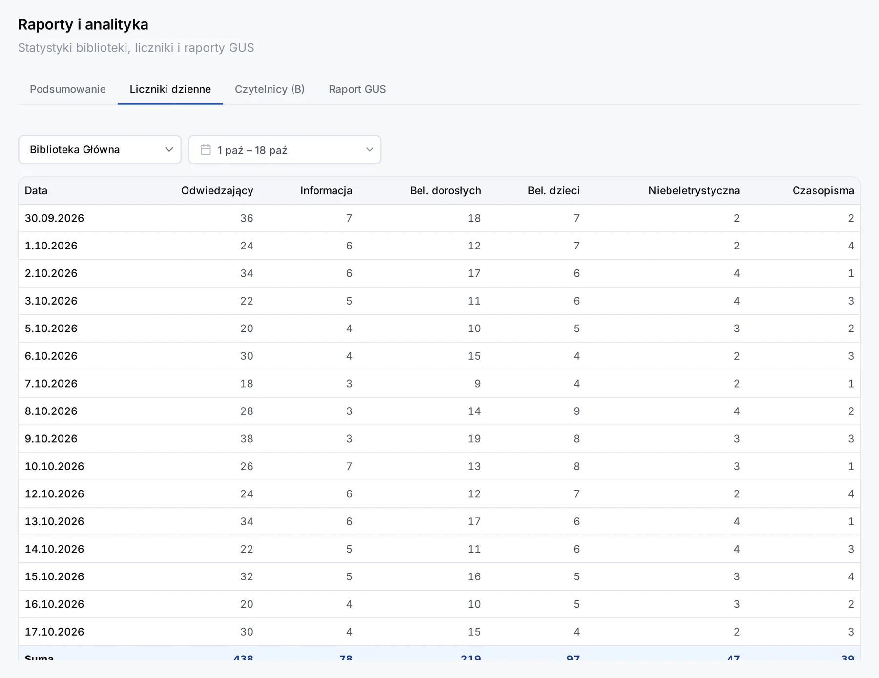 Tabela liczników dziennych z kolumnami Data, Odwiedzający, Informacja, Beletrystyka, Niebeletrystyczna i Czasopisma